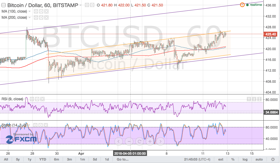 Bitcoin Price Technical Analysis for 04/13/2016 - Another Channel Within a Channel!