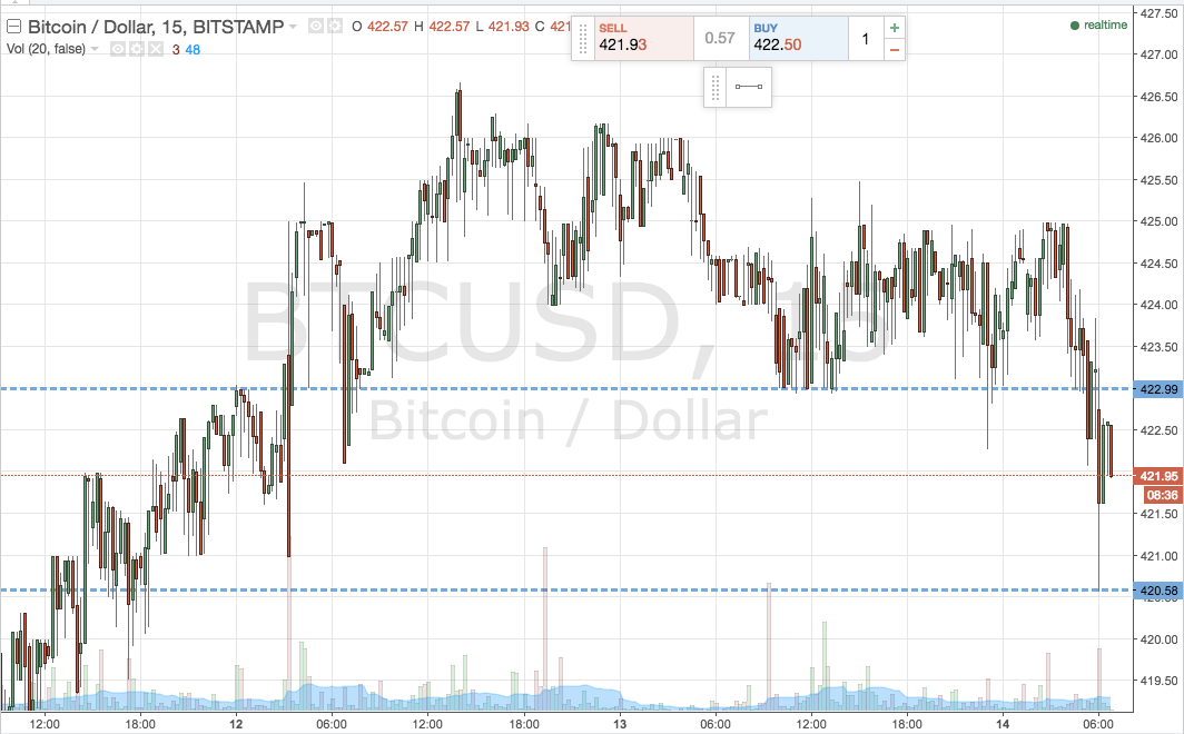 Bitcoin Price Watch; Here are Today’s Entries…