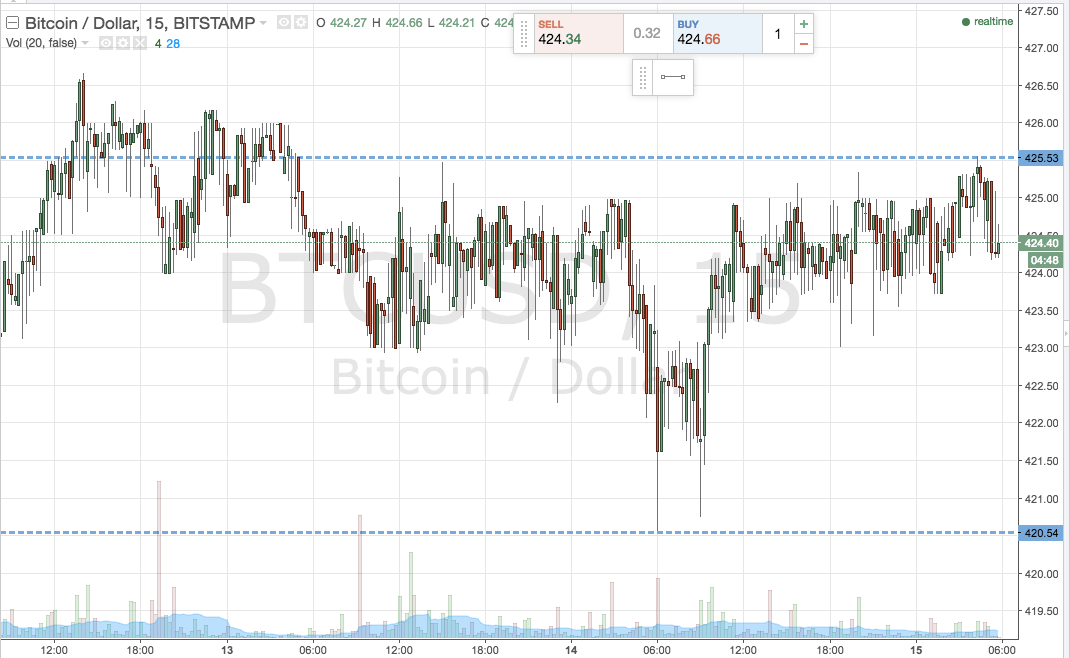 Bitcoin Price Watch; Looking Towards the Week’s Close