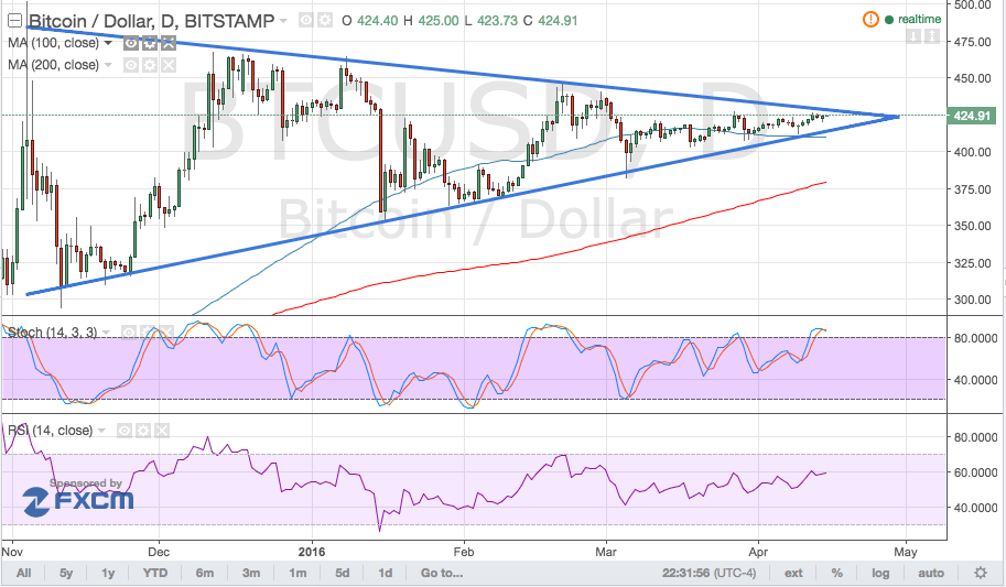 Bitcoin Price Analysis for 04/15/2025 – Daily Triangle Holding