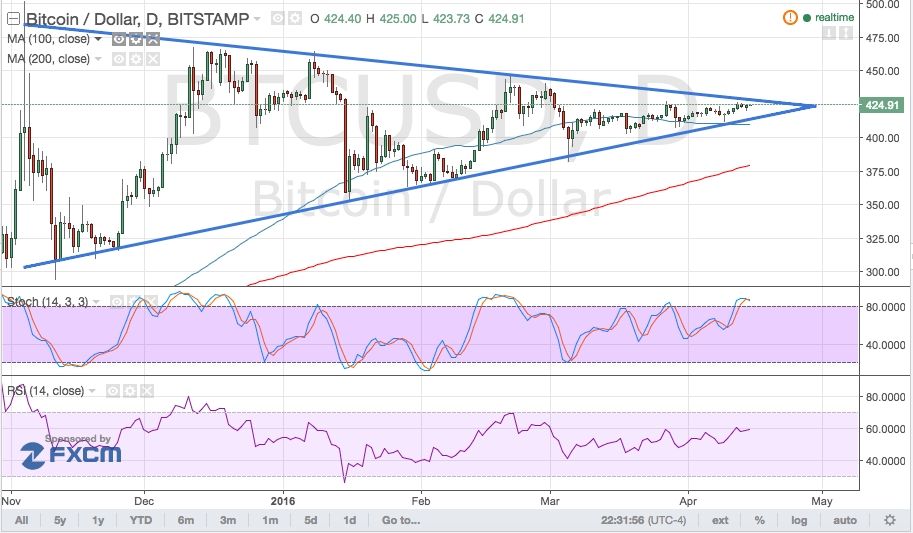 Bitcoin Price Technical Analysis for 04/15/2016 - Daily Triangle Holding