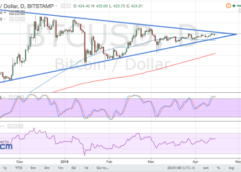 Bitcoin Price Technical Analysis for 04/15/2016 - Daily Triangle Holding