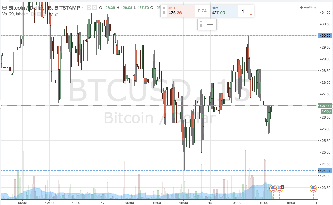 Bitcoin Price Watch; The Afternoon Ahead…