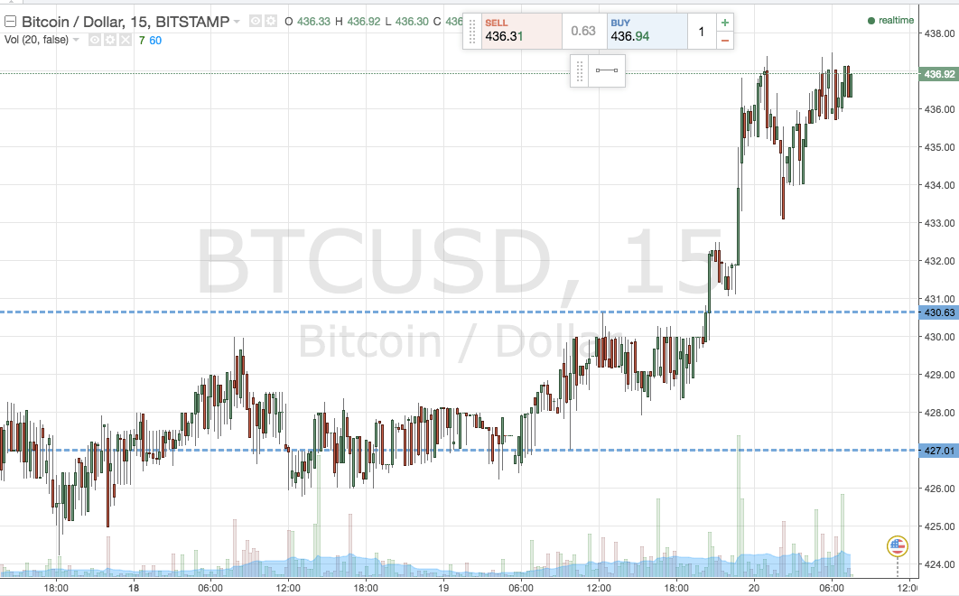 Bitcoin Price Watch; Profit Taken!