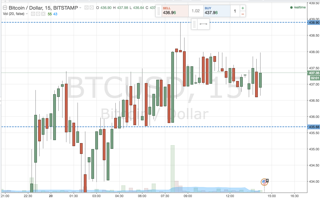 Bitcoin Price Watch; Here’s What’s on Tonight