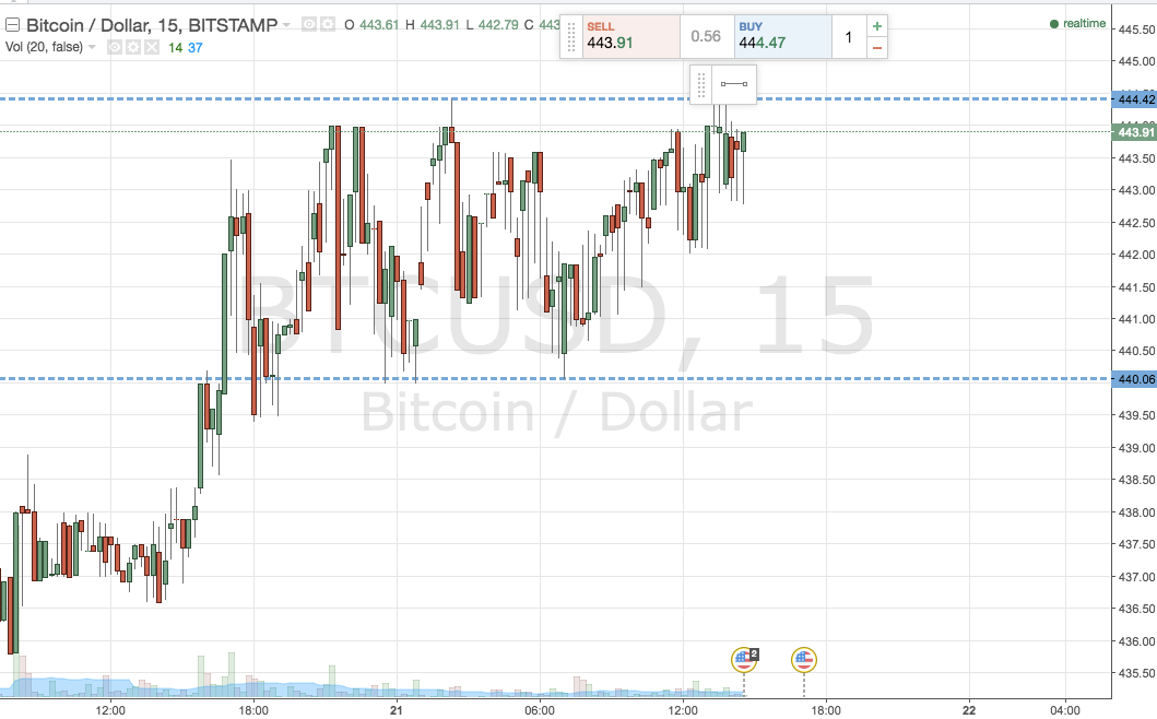 Bitcoin Candlestick Chart