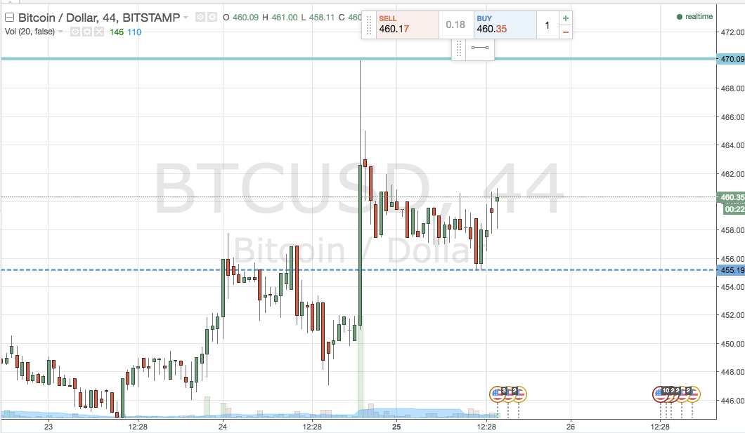 Bitcoin Price Watch; Breakout and Intra-Range Update