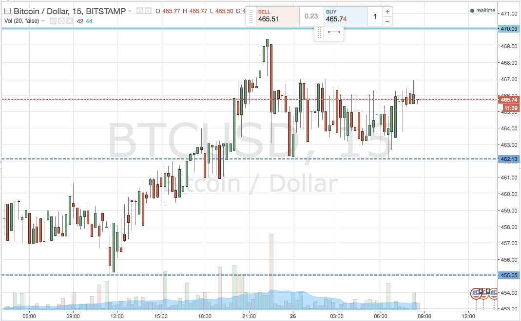 Bitcoin Price Watch; Here’s What’s On Today