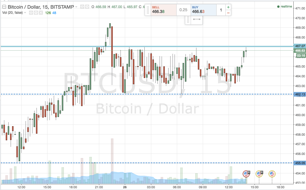 Bitcoin Price Watch; Scalps on this Evening