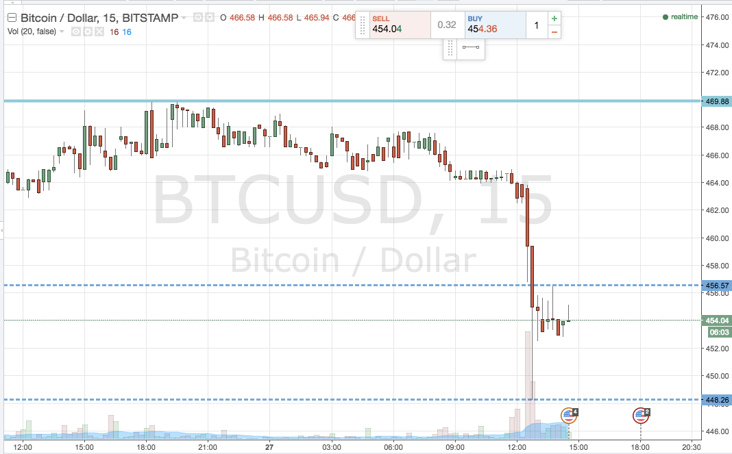 Bitcoin Price Watch; Downside Profit Position