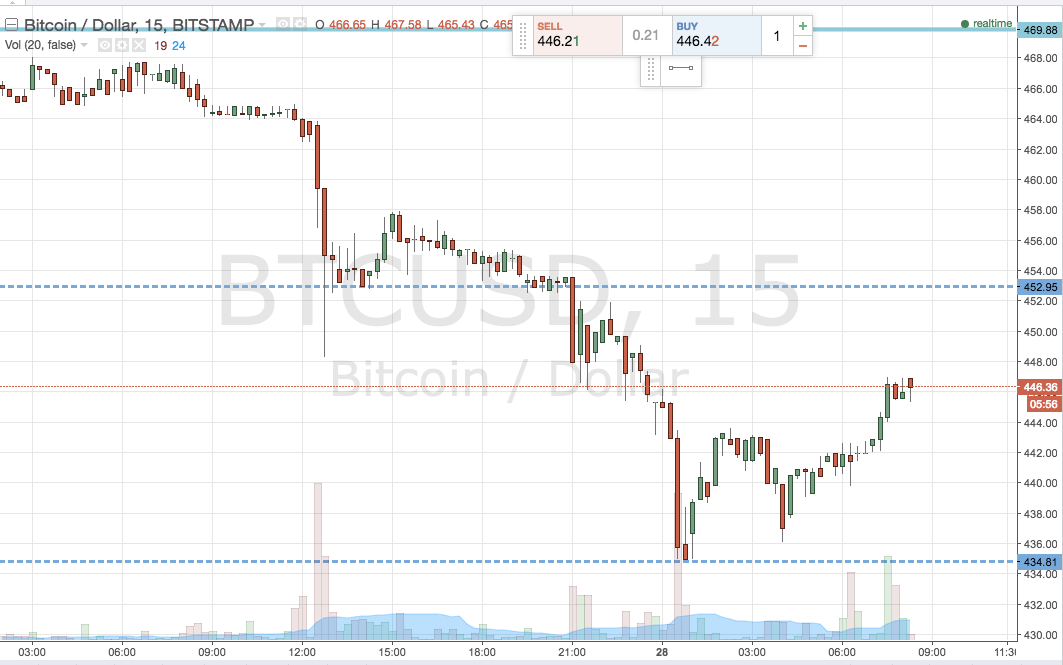 Bitcoin Price Watch; Here’s What’s on for Today’s Session