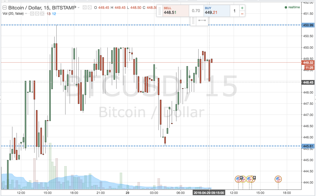Bitcoin Price Watch; Here’s What’s on this Morning