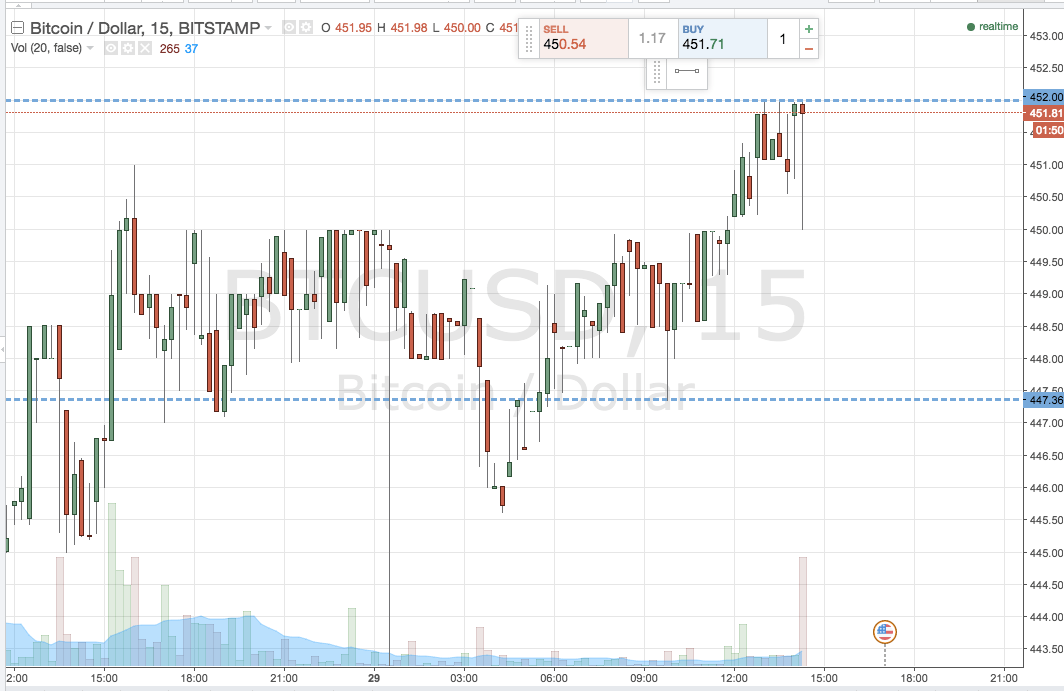 Bitcoin Price Watch; The Weekend Ahead