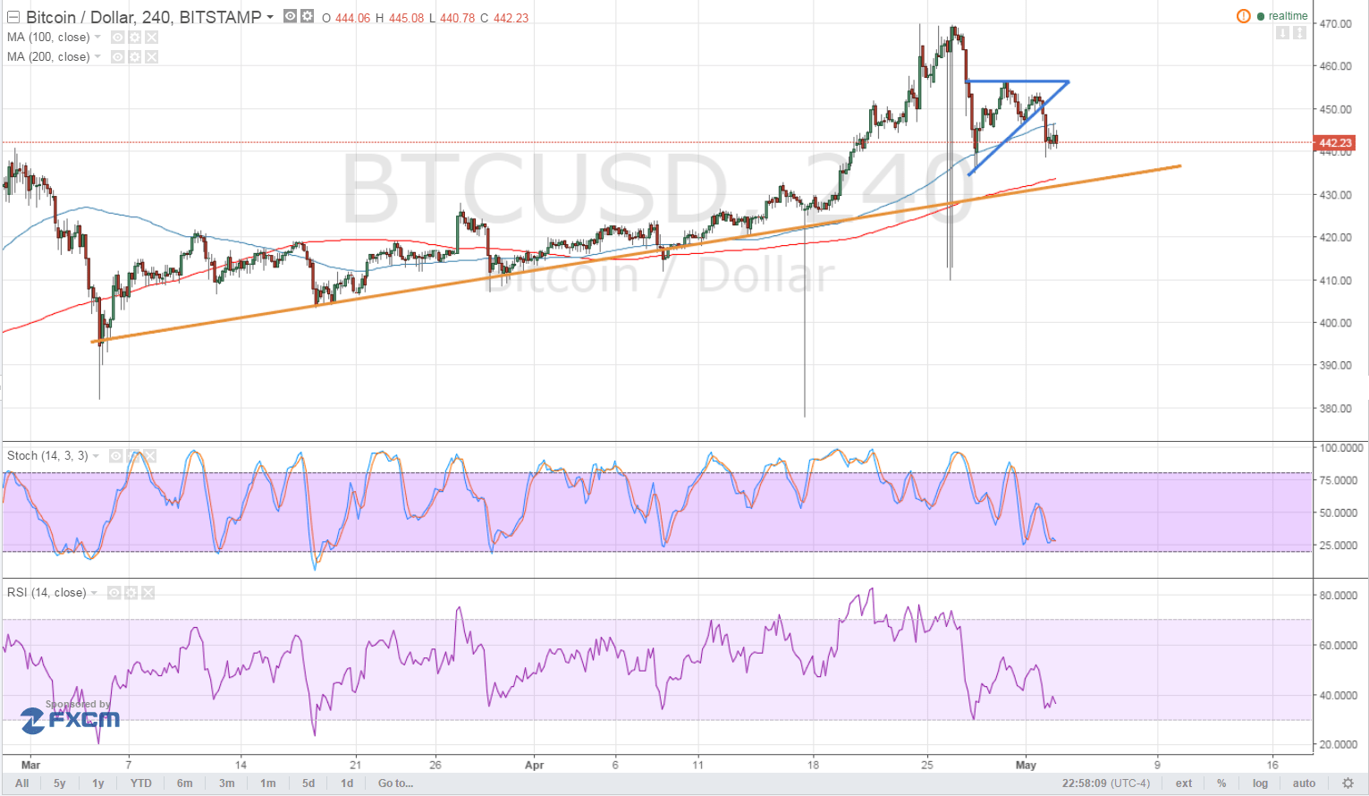Bitcoin Price Technical Analysis for 05/03/2016 - How Low Can Bears Go?