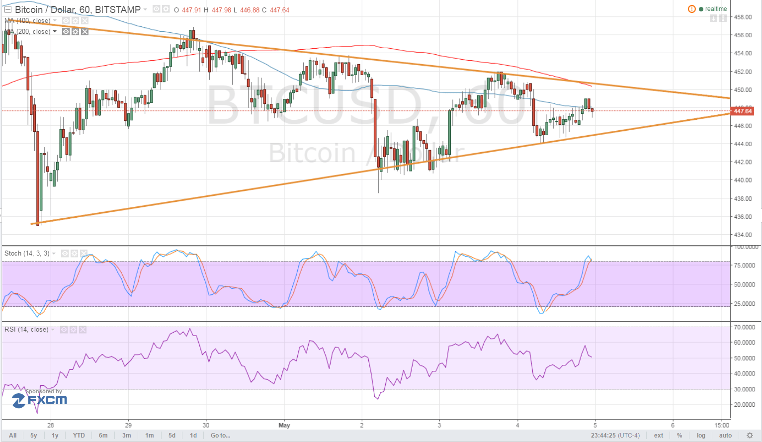 Bitcoin Price Technical Analysis for 05/05/2016 - Eyes on Triangle Resistance!