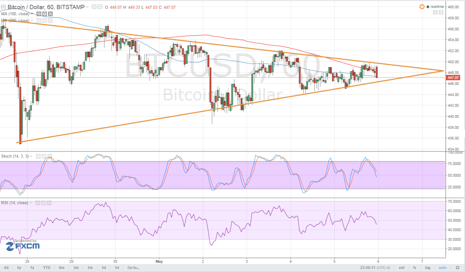 Bitcoin Price Technical Analysis for 05/06/2016 - Strong Breakout Looming?