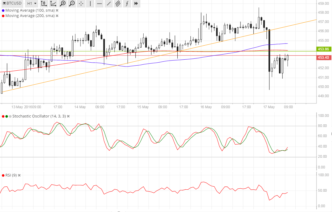 Bitcoin Price Technical Analysis for 05/17/2016 - Start of a Reversal?