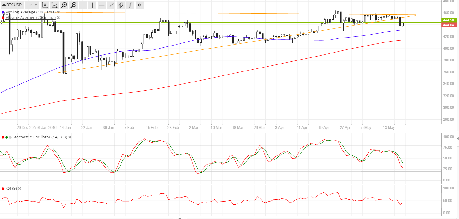 Bitcoin Price Technical Analysis for 05/20/2016 - Ready for a Long-Term Slide?