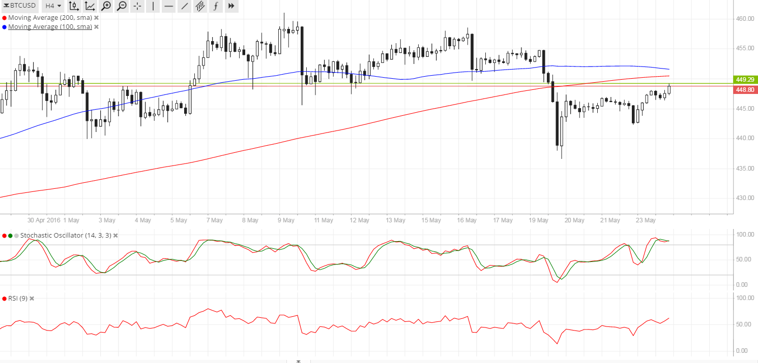 Bitcoin Price Technical Analysis for 05/24/2016 - Retracement Opportunity!