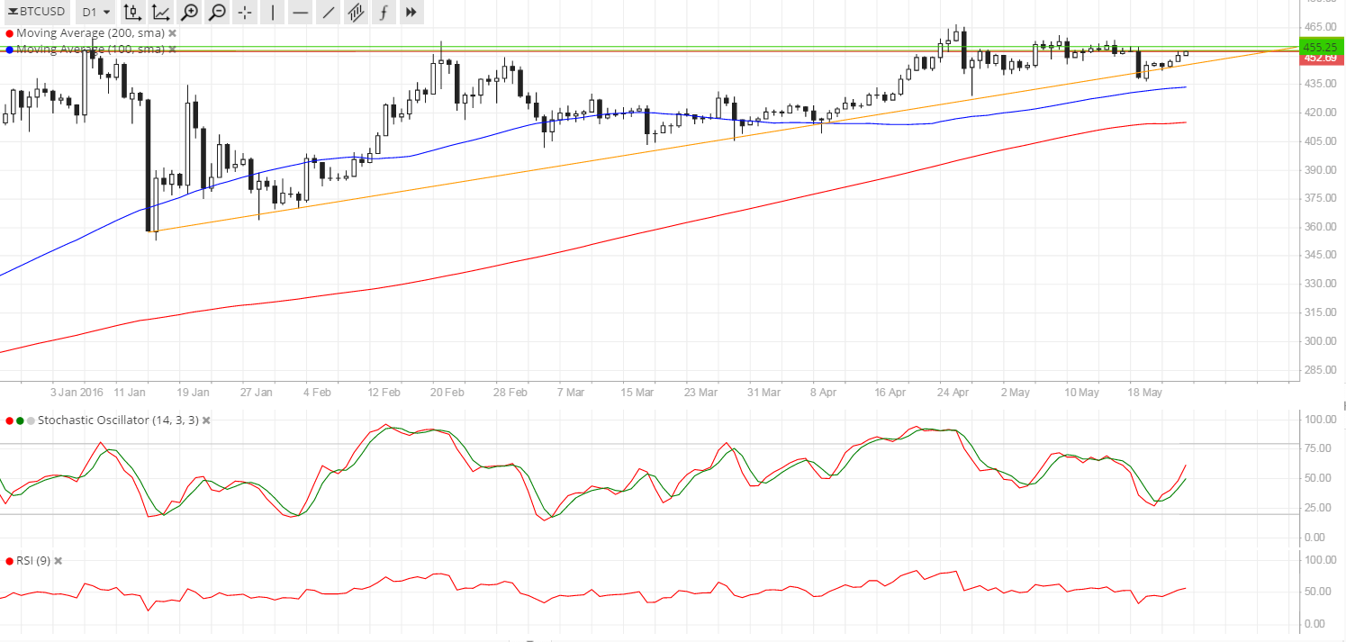 Bitcoin Price Technical Analysis for 05/25/2016 - Daily Ascending Triangle