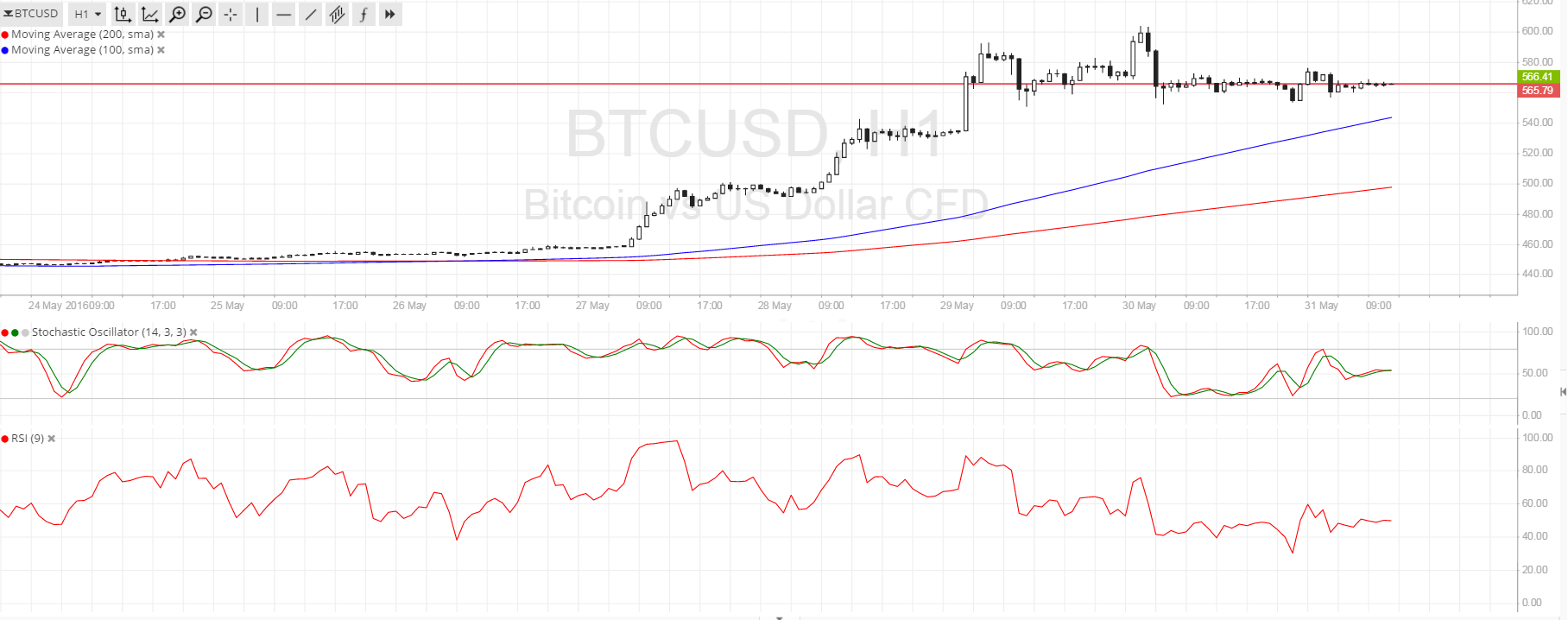 Bitcoin Price Technical Analysis for 05/31/2016 - Bullish Continuation Pattern?