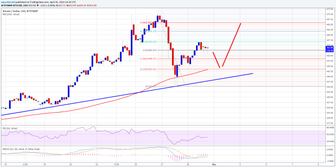 Bitcoin Price Weekly Analysis