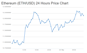 NewsBTC_Ethereum Price USD 29th