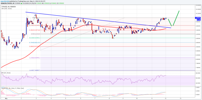 Ethereum Price Technical Analysis