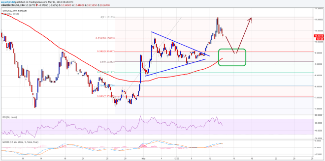 Ethereum Price Weekly Analysis 