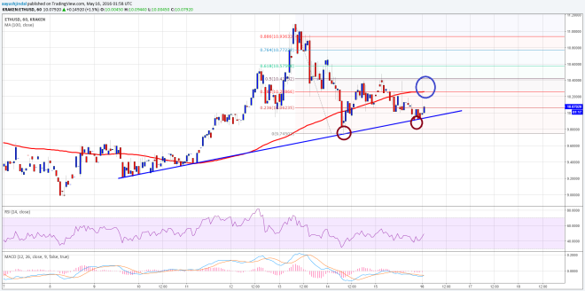 Ethereum Price Technical Analysis 