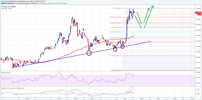 Ethereum Price Technical Analysis 