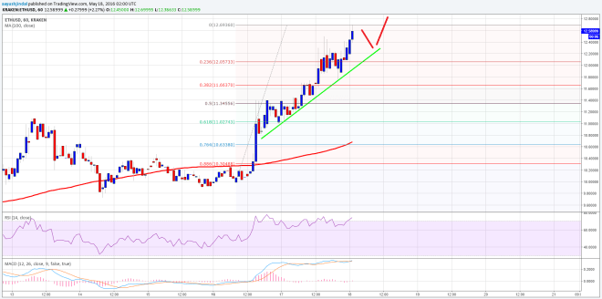 Ethereum Price Technical Analysis