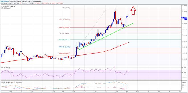 Ethereum Price Technical Analysis