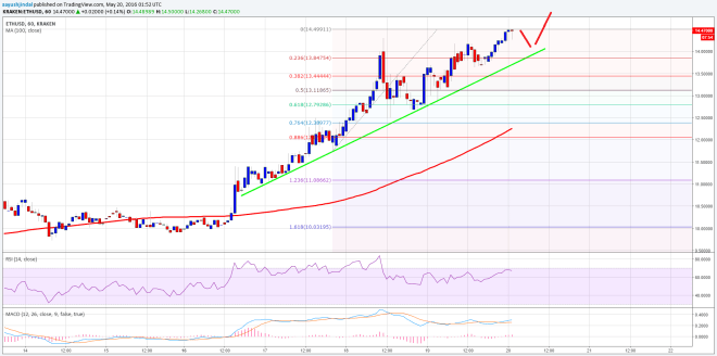 Ethereum Price Technical Analysis 