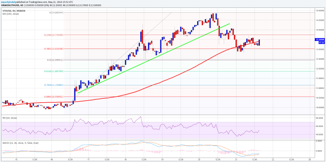 Ethereum Price Weekly Analysis