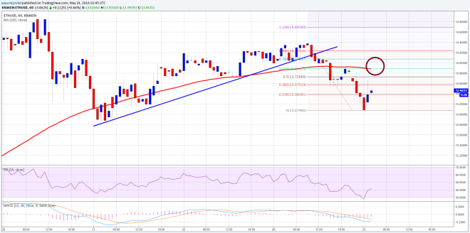 Ethereum Price Technical Analysis 