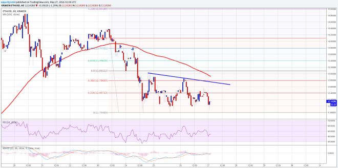 Ethereum Price Technical Analysis