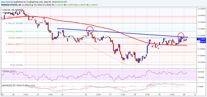 Ethereum Price Technical Analysis