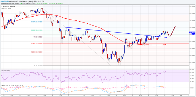 Ethereum Price Technical Analysis