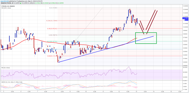 Ethereum Price Technical Analysis