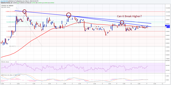 Ethereum Price Technical Analysis 