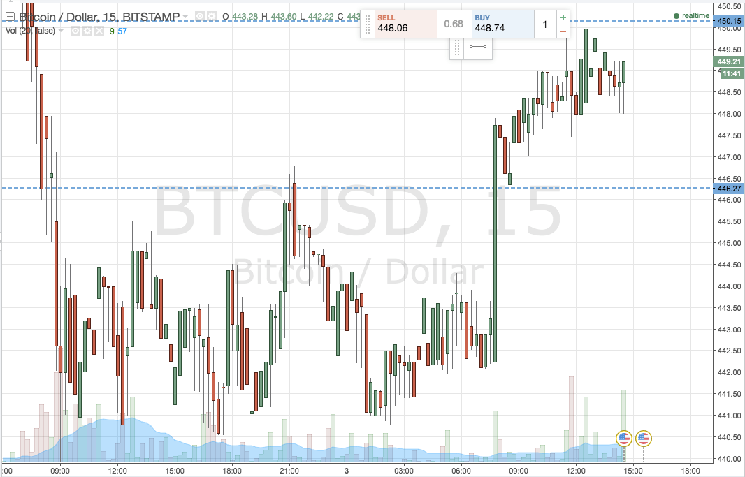 Bitcoin Price Watch; Live Trade in Focus!