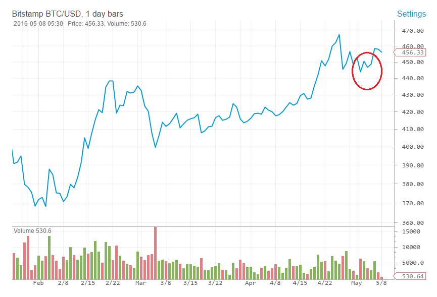 btcprice satoshi day