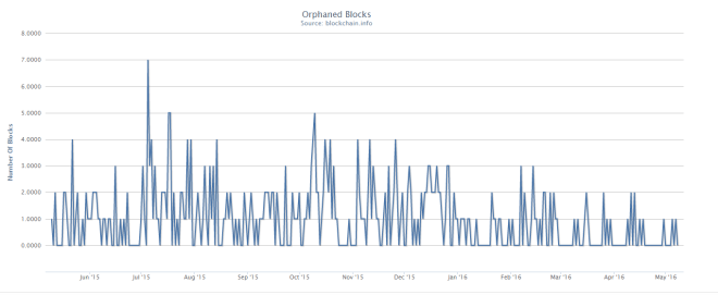 orphanblock