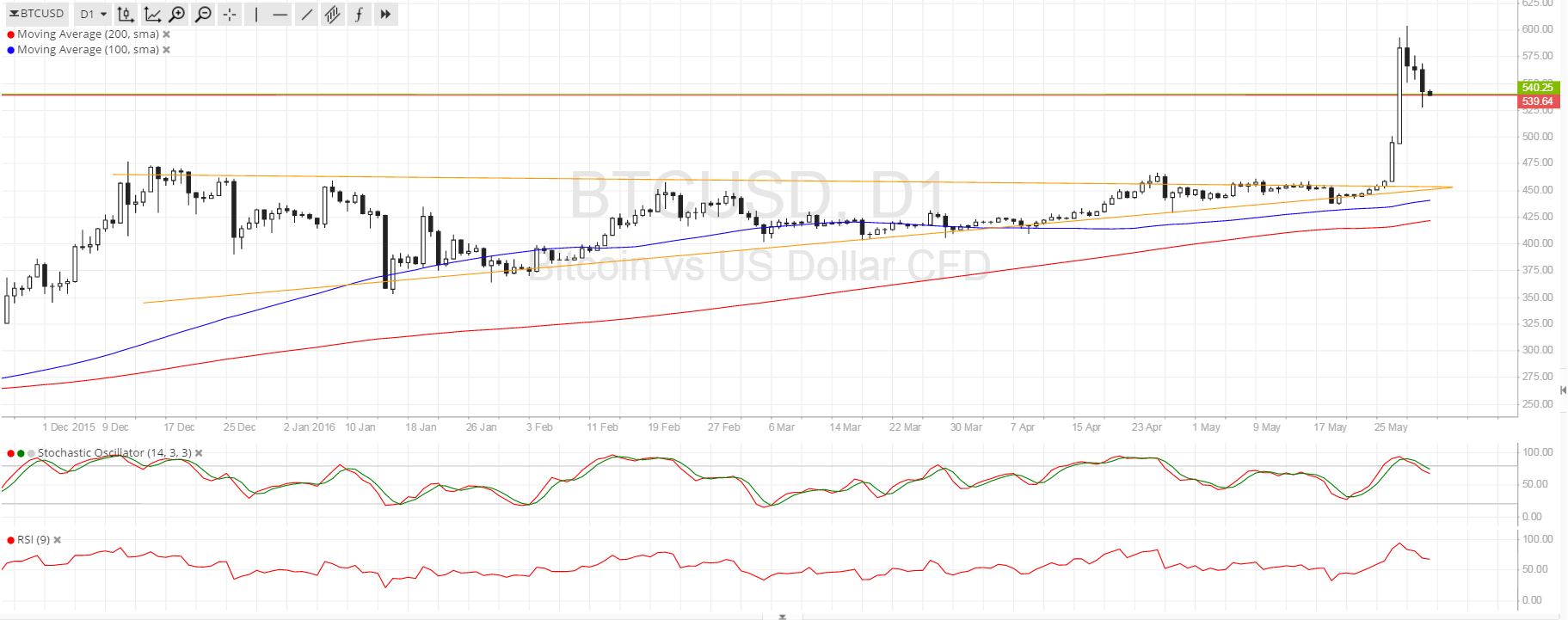 BTC Price Tech Analysis for 06/01/2025 – Breakout Correction Underway