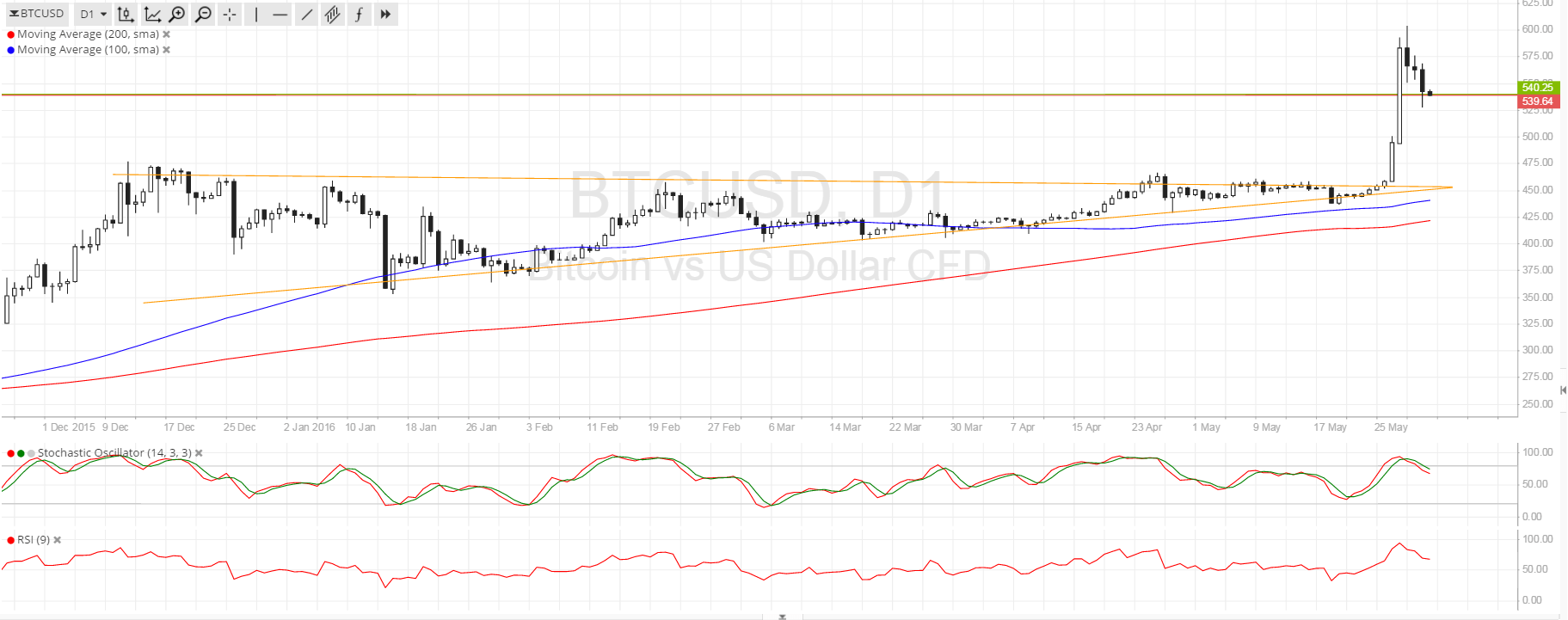 Bitcoin Price Technical Analysis for 06/01/2016 - Breakout Correction Underway