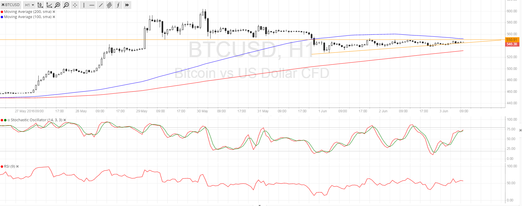 BTC Price Tech Analysis for 06/03/2025 – Another Breakout Looming?
