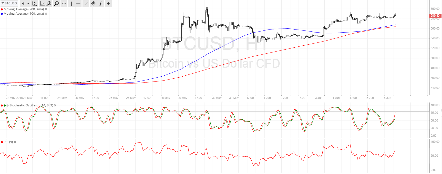 Bitcoin Price Technical Analysis for 06/06/2025 – Can Break Past $600?