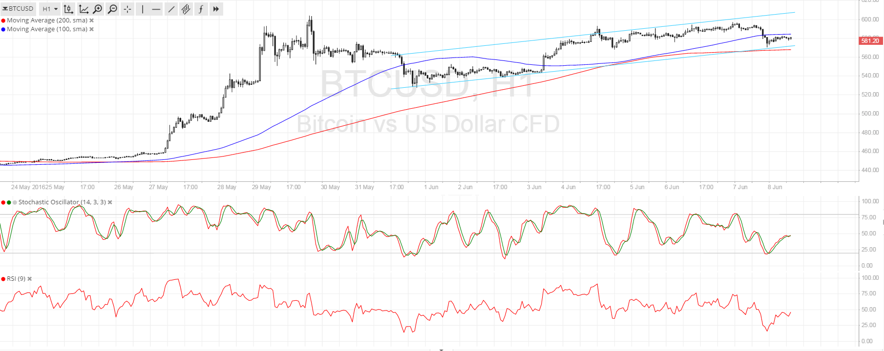 Bitcoin Price Technical Analysis for 06/08/2016 - Rising Channel or Double Top?