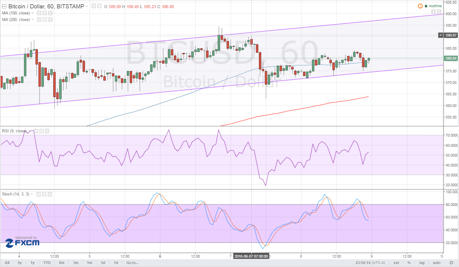 Bitcoin Price Analysis for 06/09/2025 – Hovering Near Channel Support